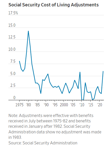 2022 Cost Of Living Adjustment (Cola) Increases Significantly Leading To Record Social Security And Ssi Benefits Raise – Latest Update And Final Numbers | $Aving To Invest