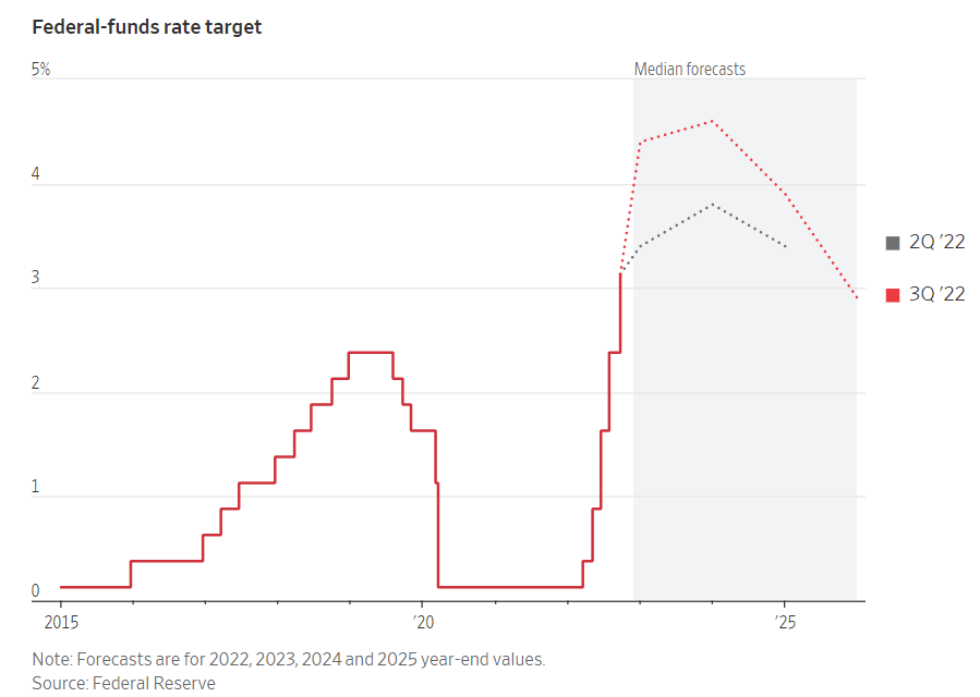 What Does the Latest Fed Rate Increase Mean For Mortgage, Savings and