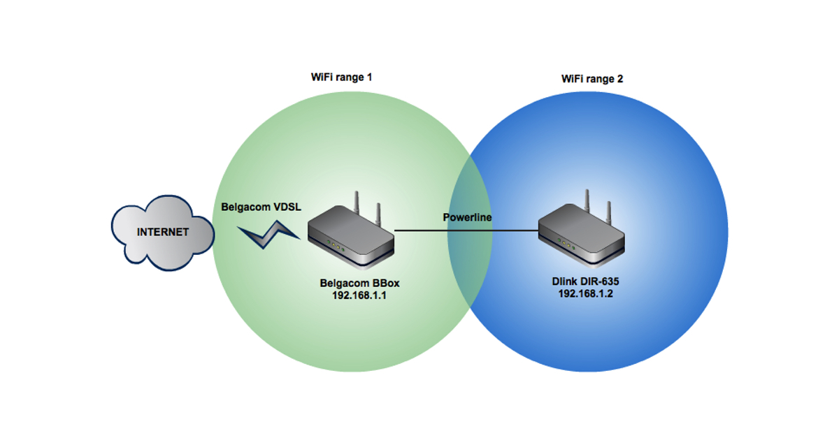 Home Network Diagram Two Wireless Routers Review Home Decor