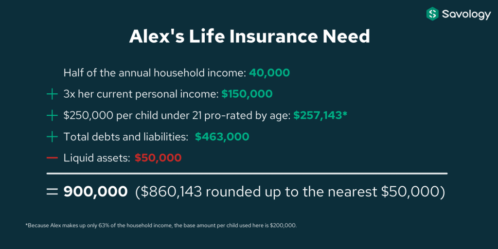 Life Insurance 101 How Much Life Insurance Do I Need? Savology