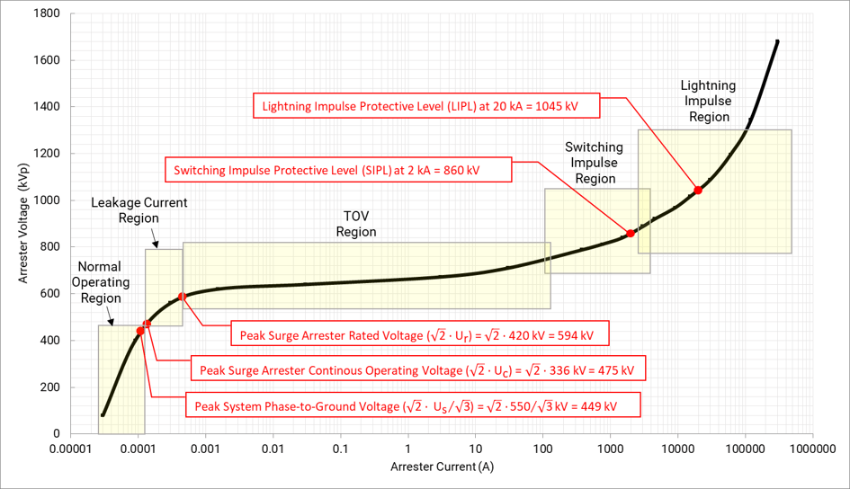 Surge Arrester Explained saVRee