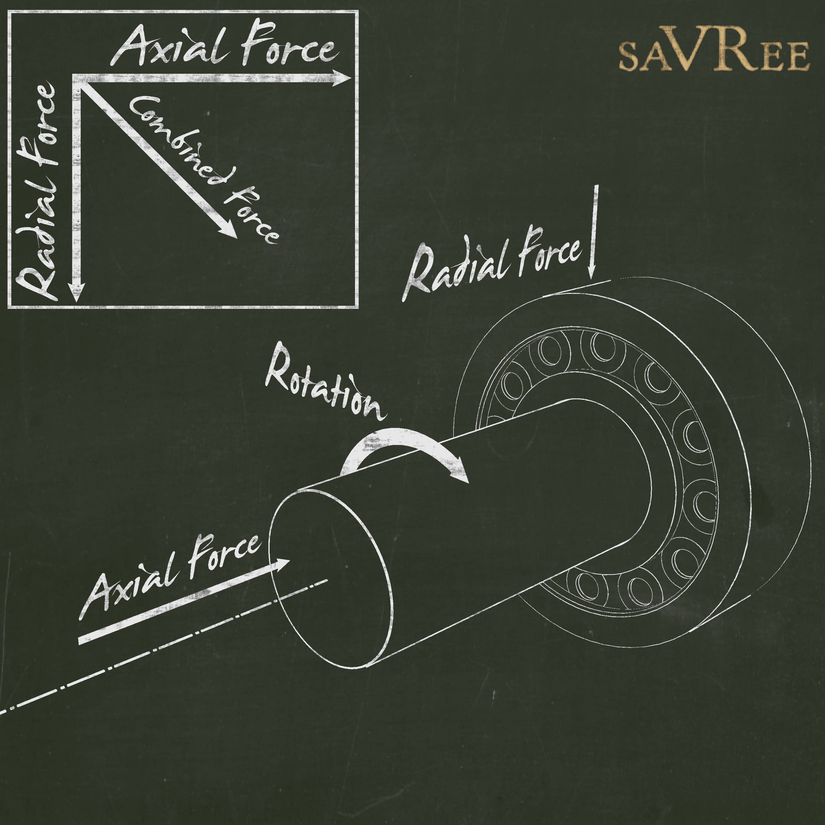 Axial and Radial Thrust