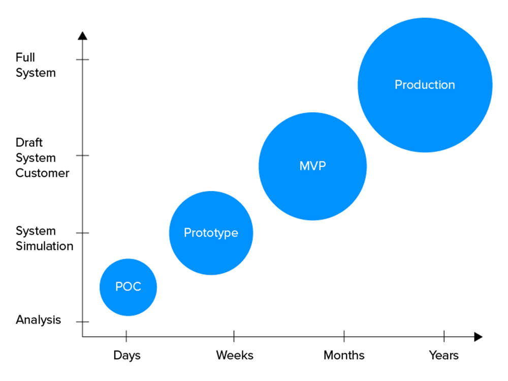Understanding PoC, MVP, Prototype Savvy Development Guide