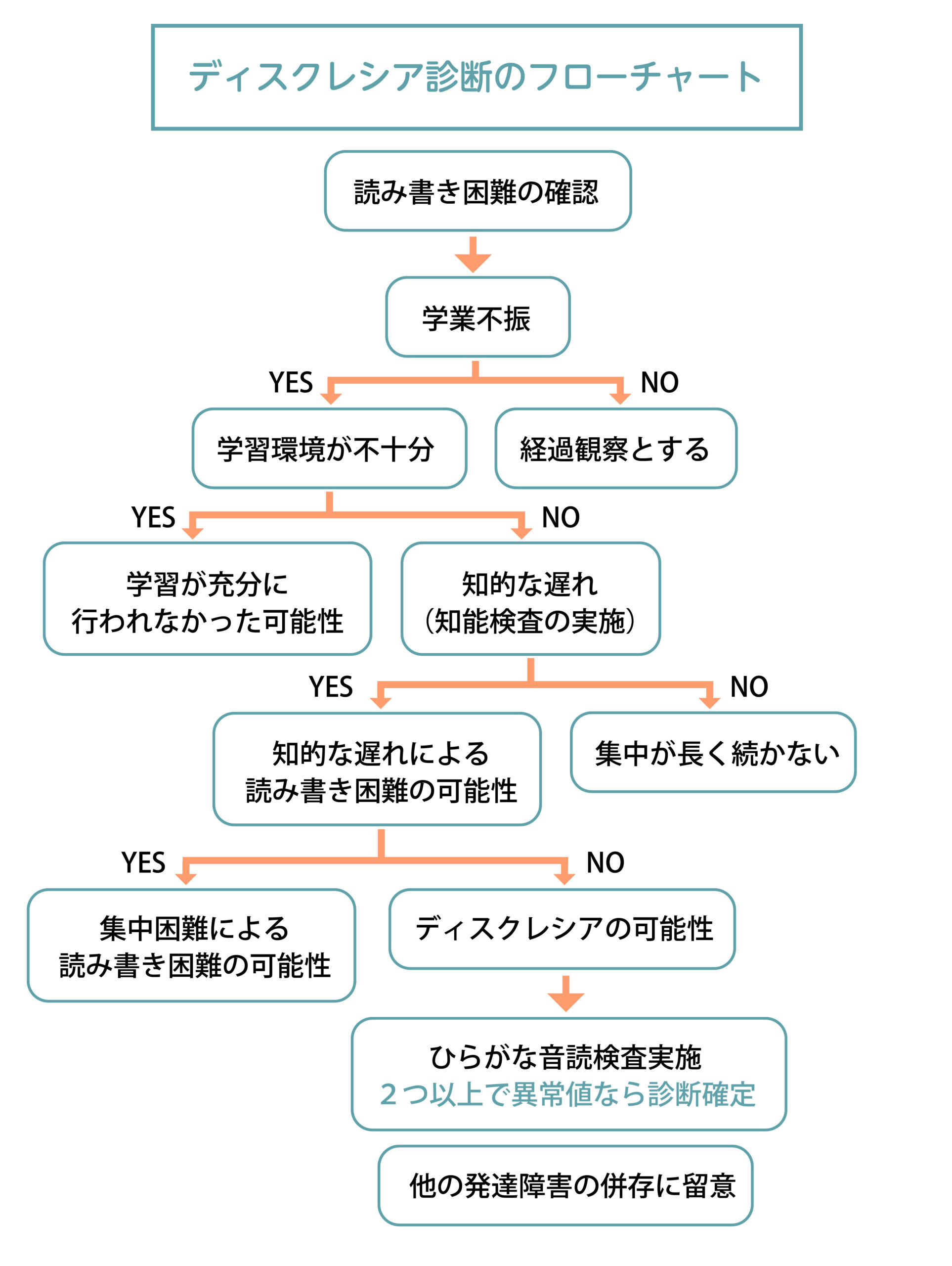 ディスレクシア(難読症・読字障害・発達性読み書き障害)の診断について 言語聴覚士主宰のディスレクシア・算数障害
