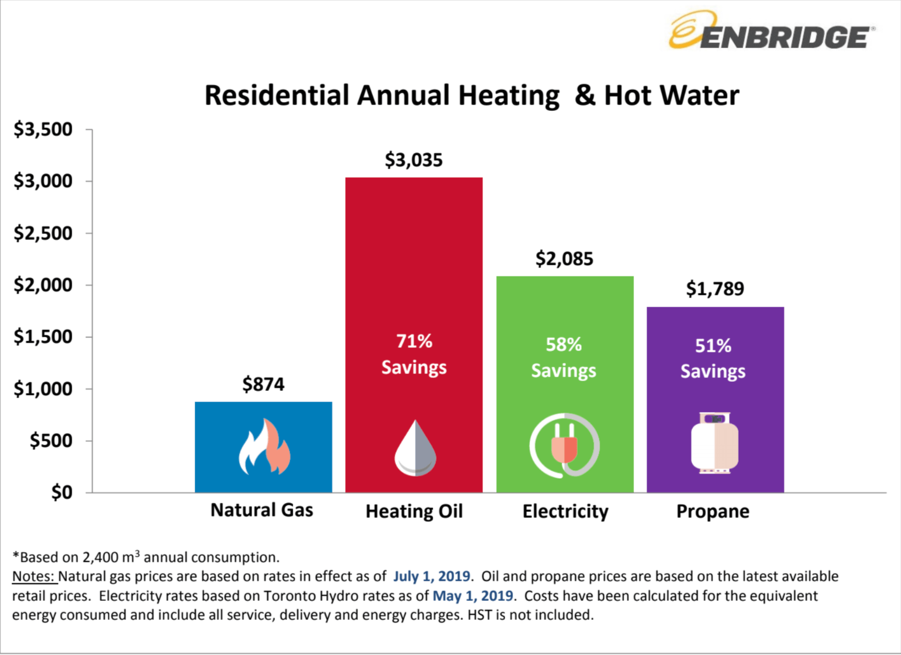 Use Natural Gas and Save Your Money! Sayer Heating