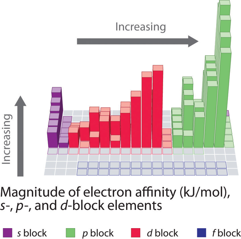 The Periodic Table And Periodic Trends