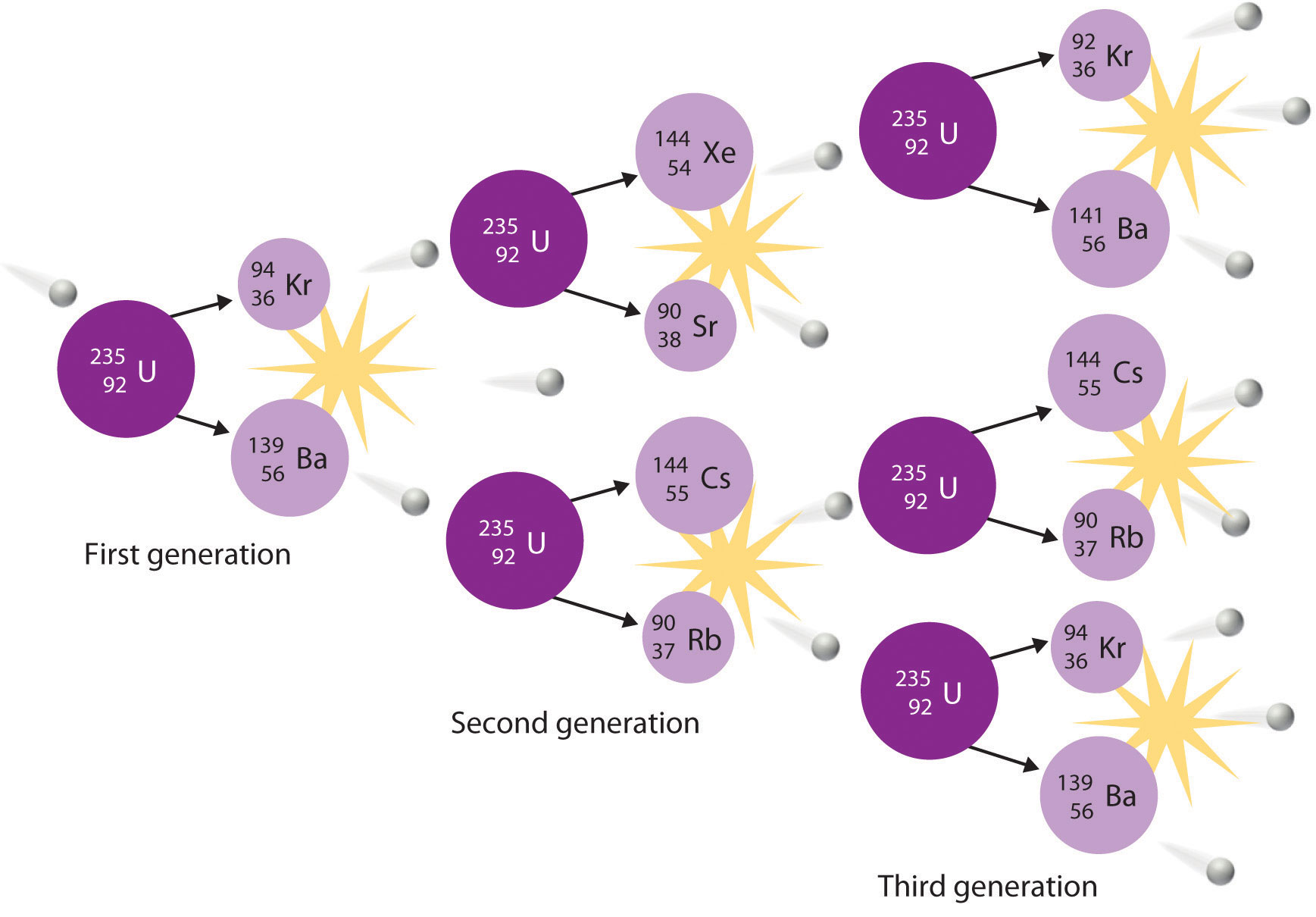 Nuclear Chemistry