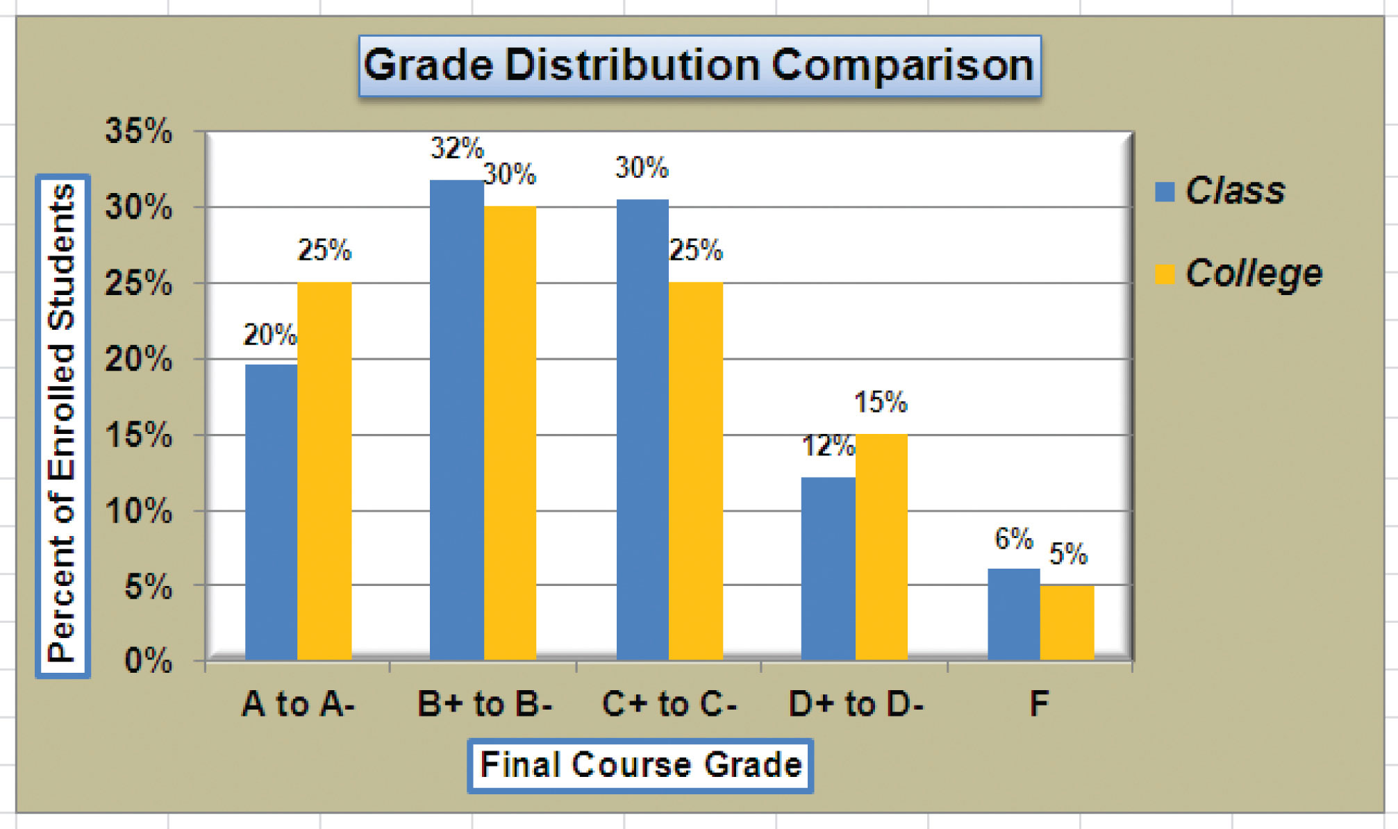 Presenting Data with Charts