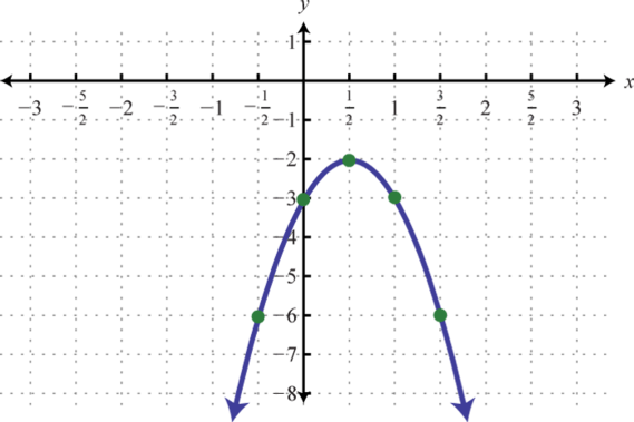 How To Determine The Domain And Range Of A Parabola