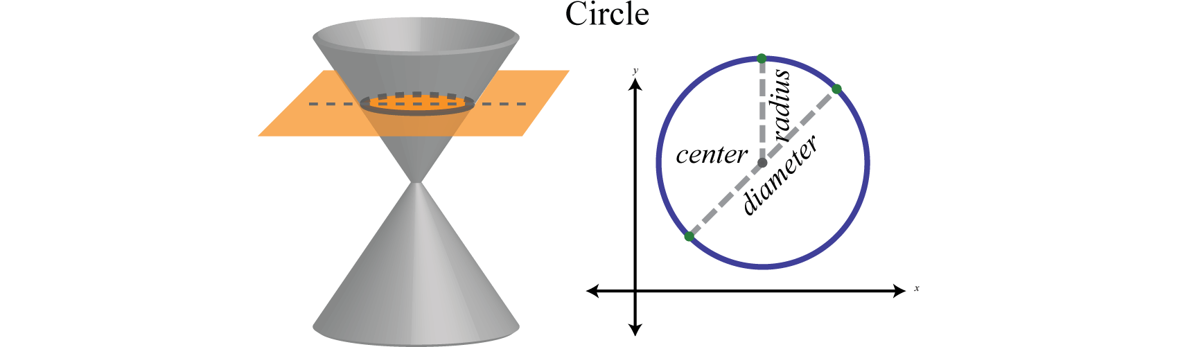Conic Sections