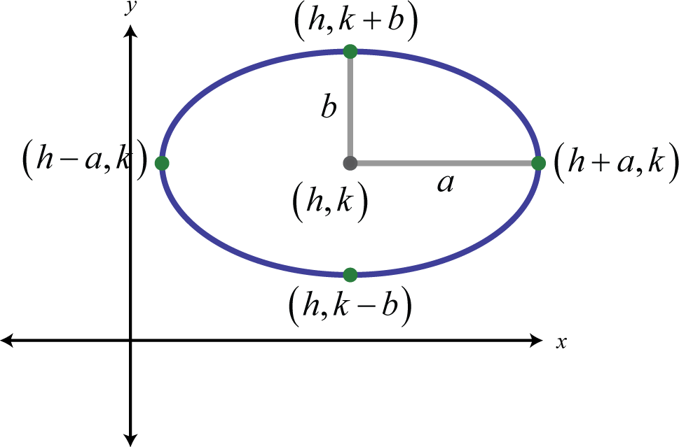 Hyperbolas