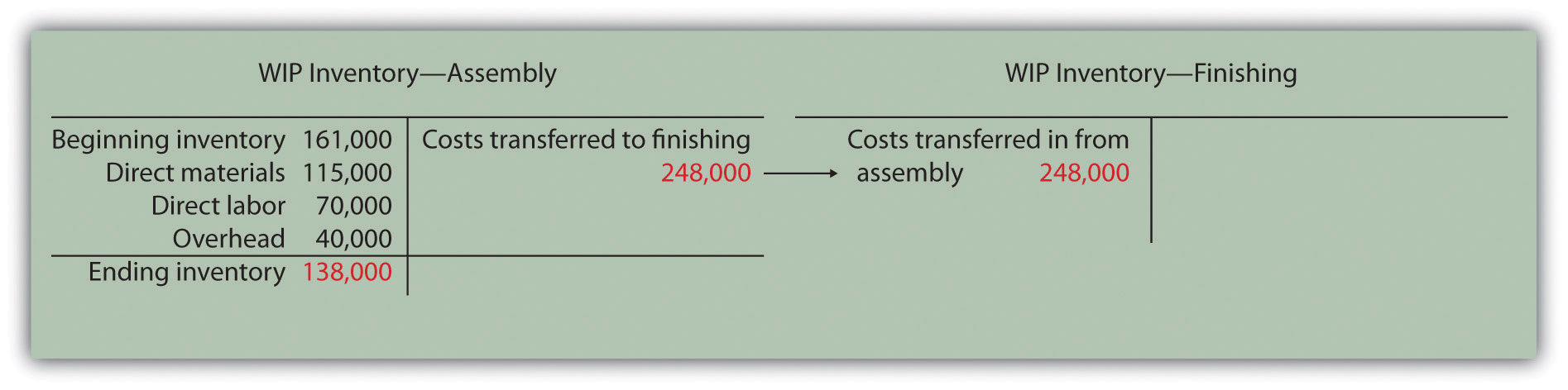 Beginning Work In Process Inventory Formula