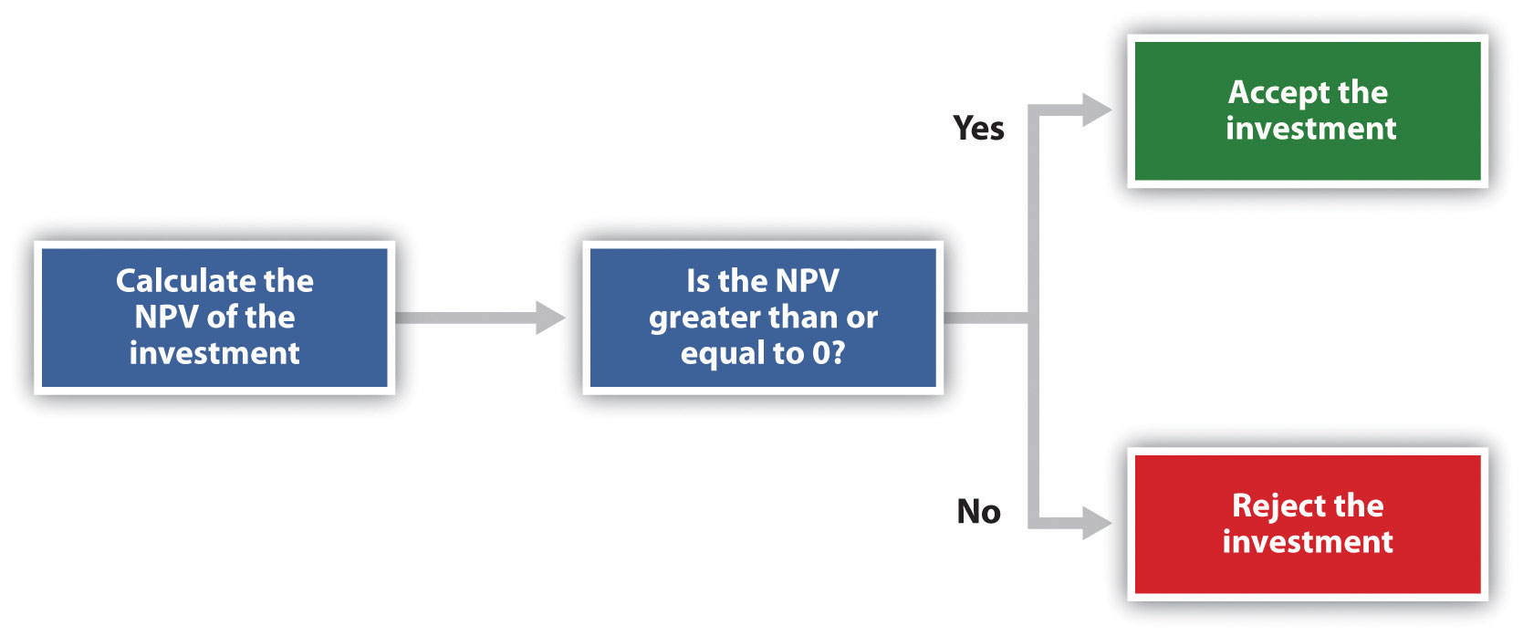 Net Present Value