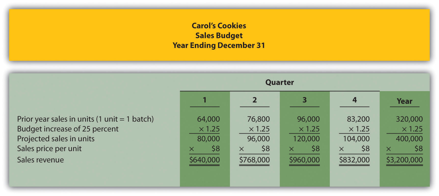 How Are Operating Budgets Created?
