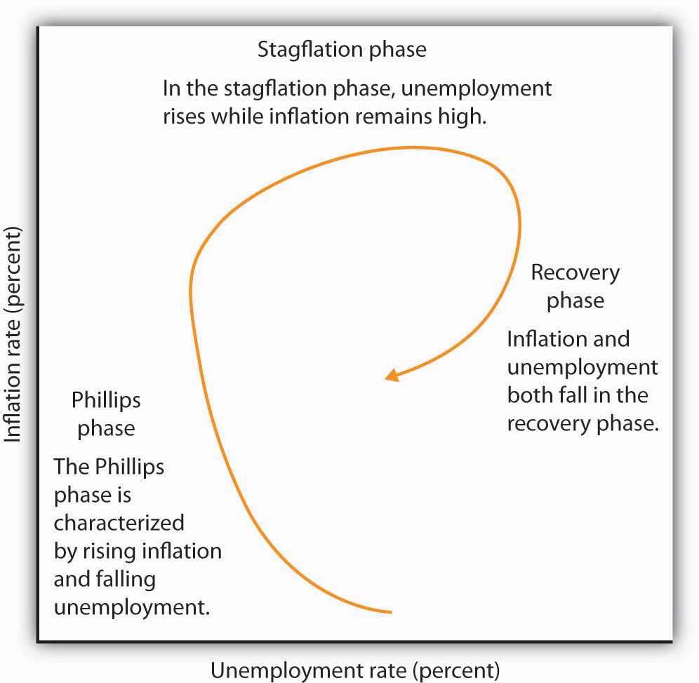 Inflation and Unemployment