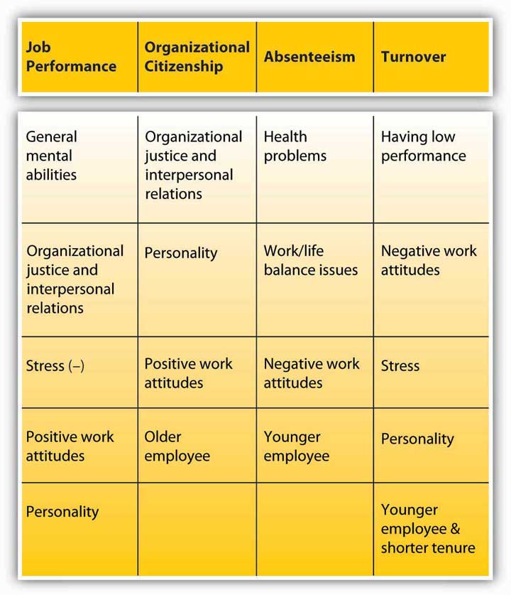Work Behaviors Work Behaviors