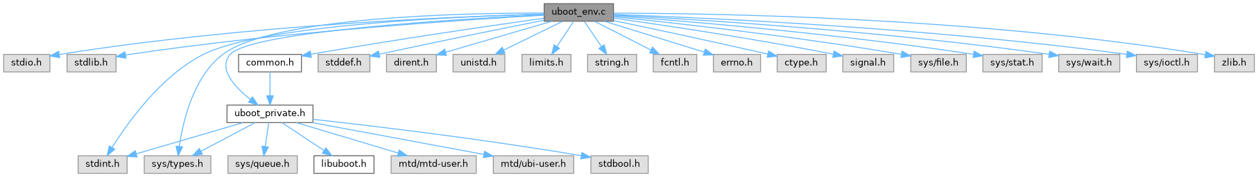 libubootenv /home/stefano/Projects/internal/libubootenv/src/uboot_env