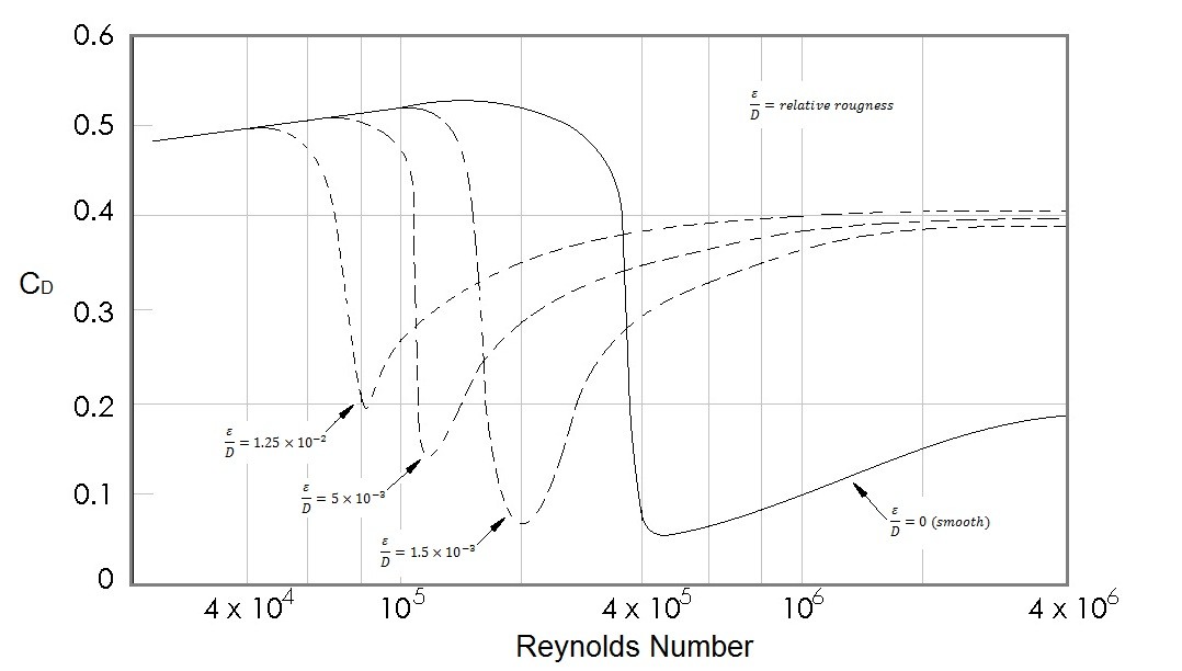 Lift and Drag S.B.A. Invent