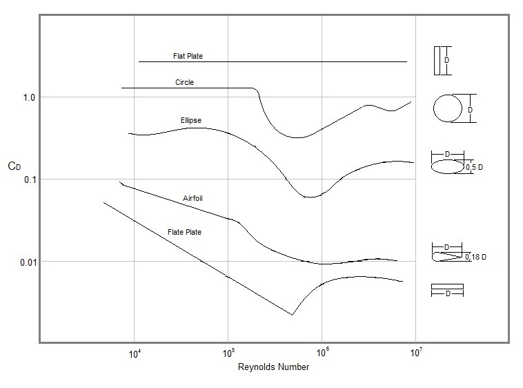 Drag Coefficient Shapes