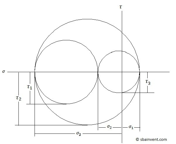 Multi Directional Loading S.B.A. Invent