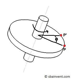 Rotation About A Fixed Axis S B A Invent