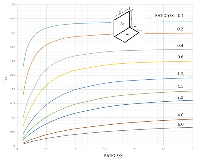 Radiation Shape Factor S.B.A. Invent