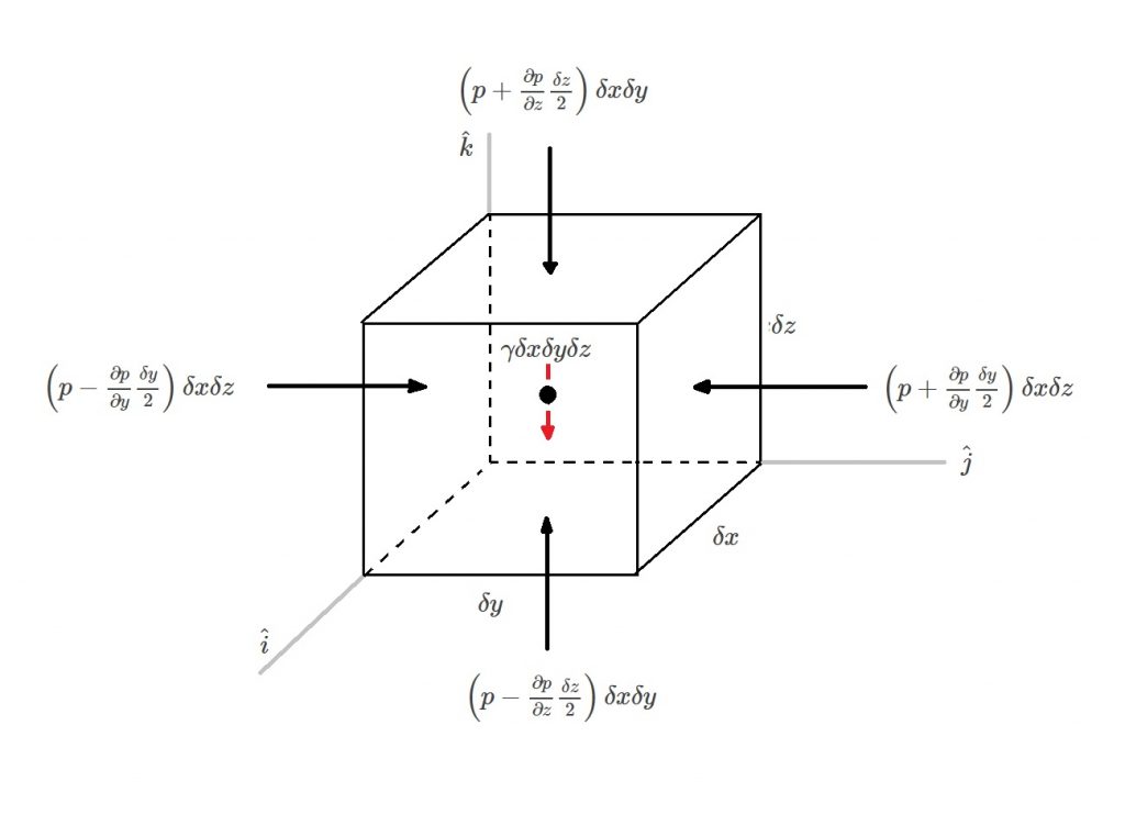 Pressure Field Equations S.B.A. Invent