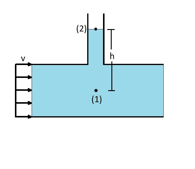 Types of Pressure S.B.A. Invent