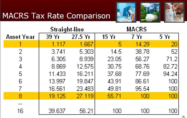 Cost Segregation creates Cash Flow Financial Associates
