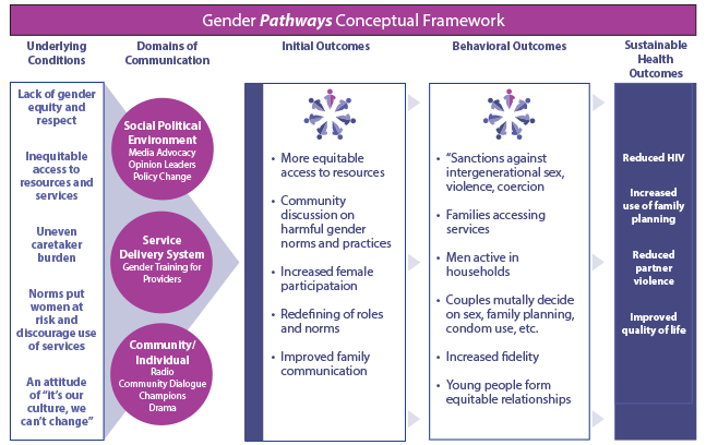 SBCC and Gender Models and Frameworks SBCC and Gender