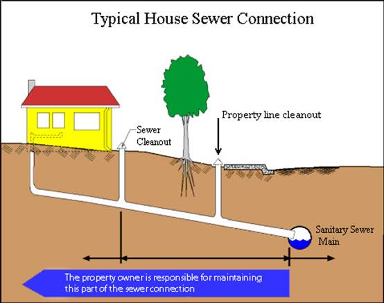 Consequences of a blocked sewer! SB Civil Engineering