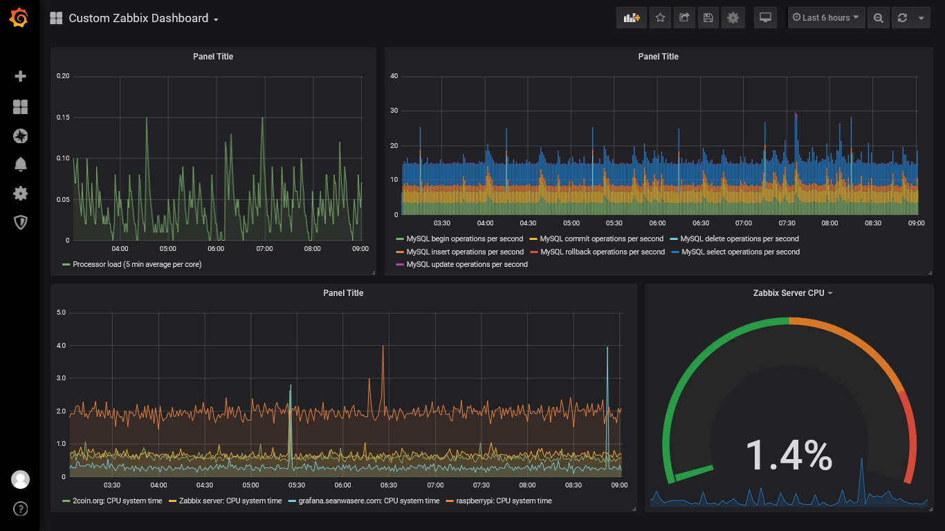 Create Advanced Custom Zabbix Dashboard Grafana Tutorials