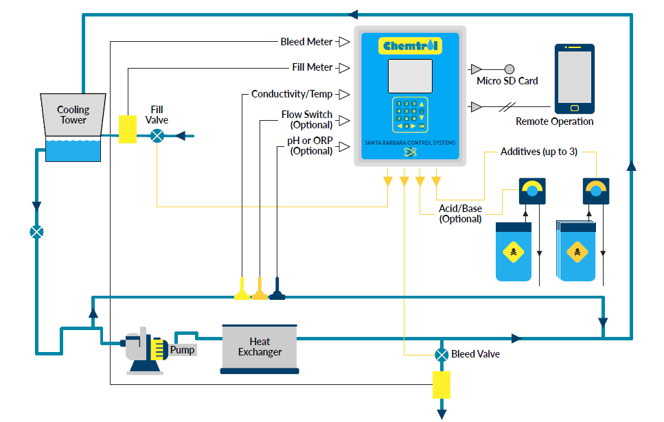 CT3000 COOLING TOWER CONTROLLER CHEMTROL