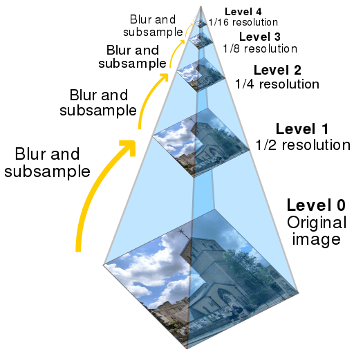 Week 7 Feature Extraction, Description and, matching