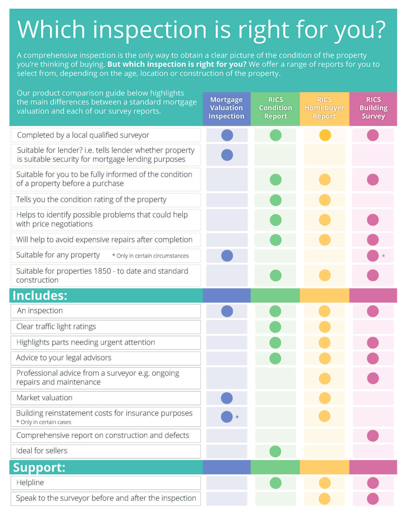 The Importance of selecting the correct survey report Stuart Brown