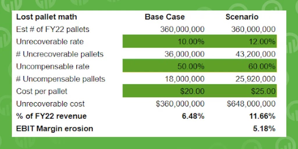 Despite Brambles’ domination, the pallet industry is ripe for disruption