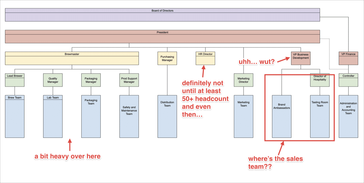Brewery Organizational Chart The Right Seats Small Batch Standard