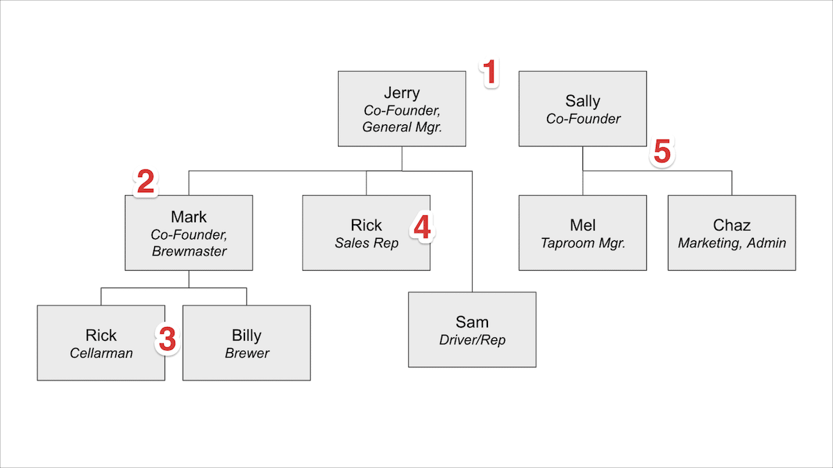 Leadership and Vision The Brewery Benchmarks Assessment Step 5 Small
