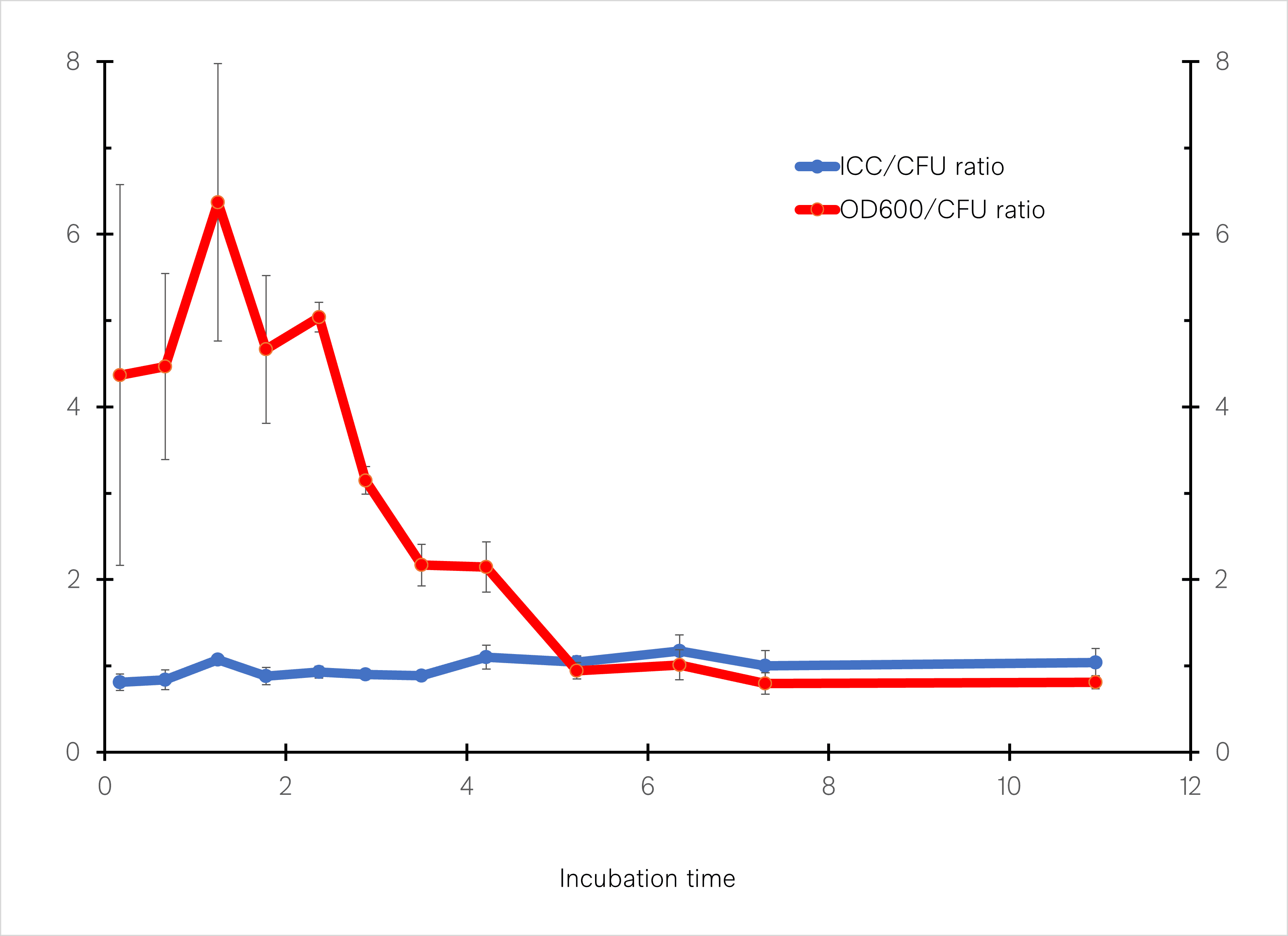 OD600 measurement