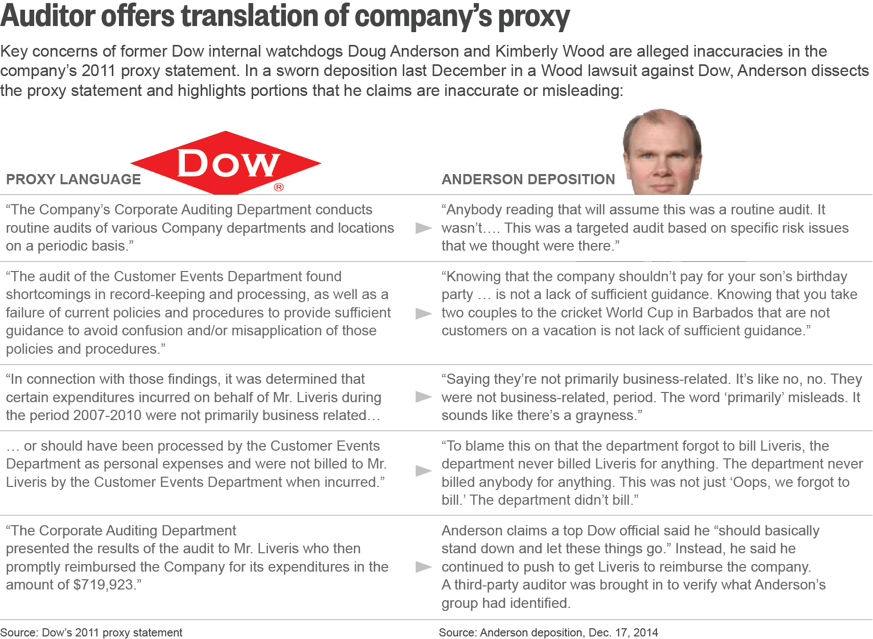 Dow’s top auditor challenged CEO on spending for years, new documents show