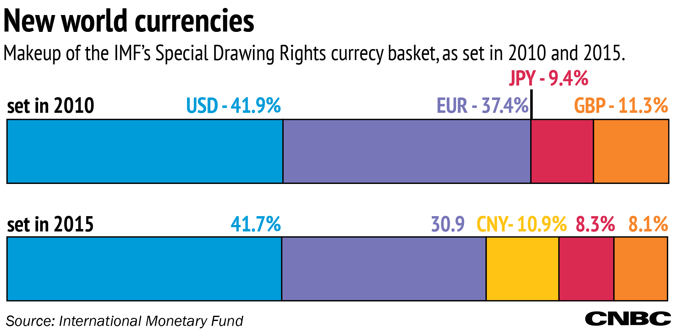 Who loses when the renminbi joins the IMF basket?