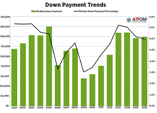 How to get around that 20 percent mortgage down payment