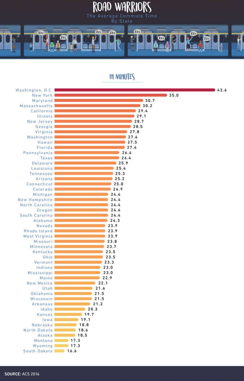 Study States with the longest and shortest commutes