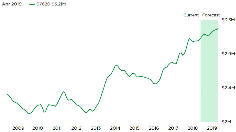 Alpine is the most expensive ZIP code in New Jersey