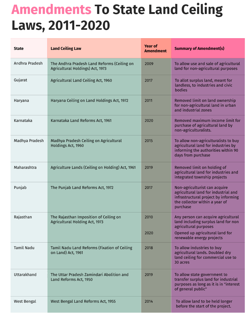 Eleven states have changed land ceiling laws meant to benefit poor