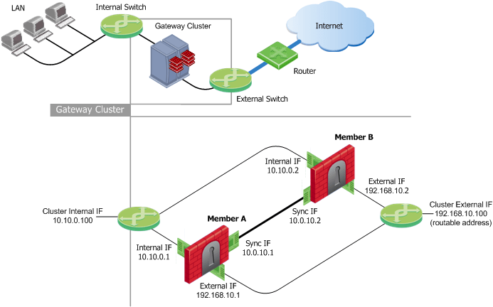 High Availability and Load Sharing in ClusterXL