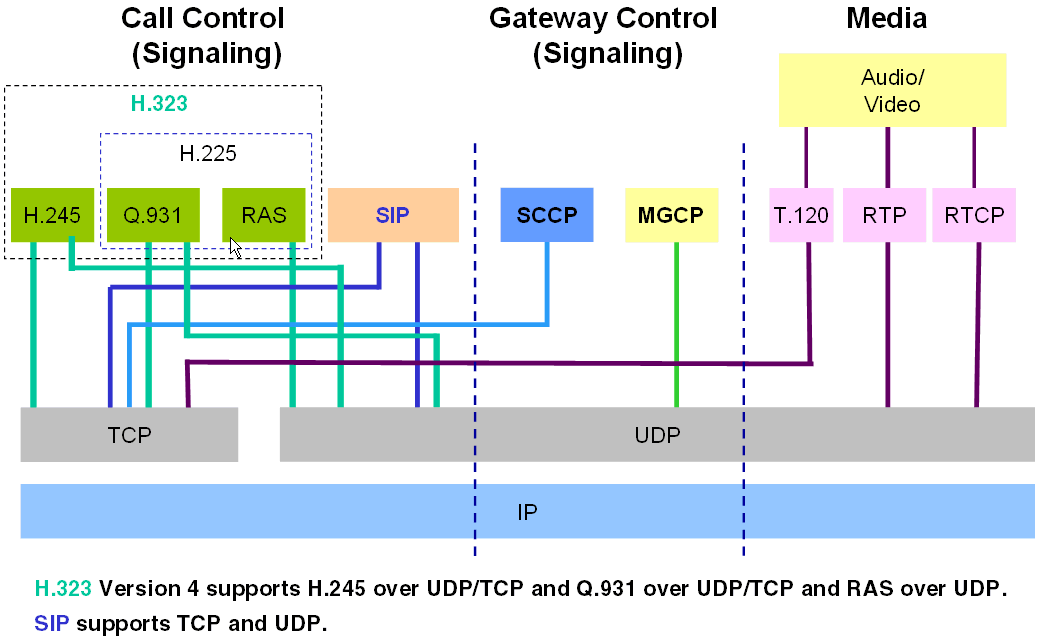 VoIP Protocols