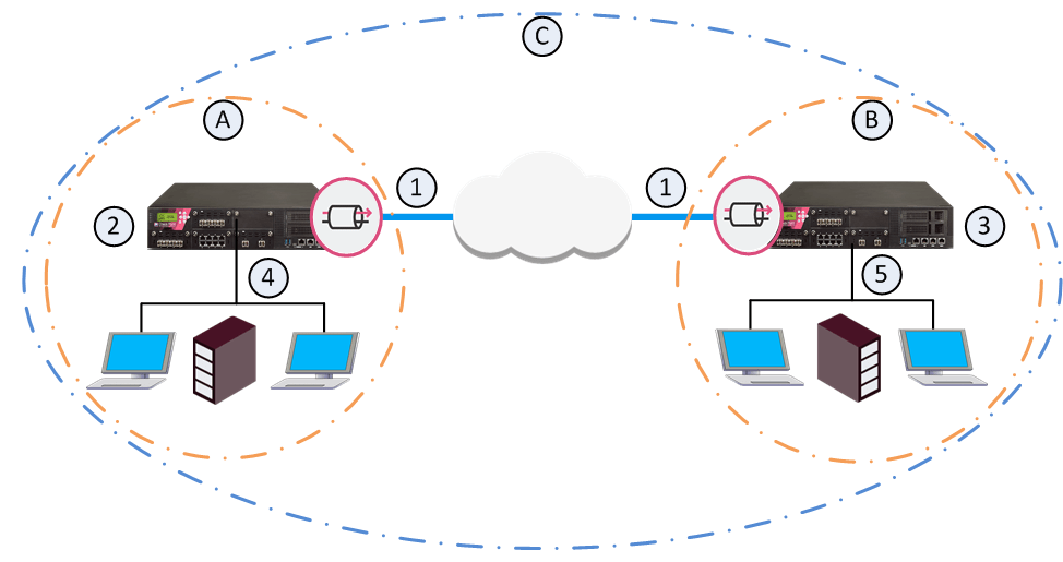 VPN and MultiDomain Management