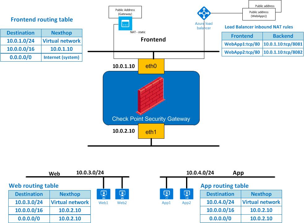 Azure Terraform Three Tier architecture.