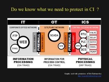 Is there a problem with our understanding of the terms IT, OT and ICS